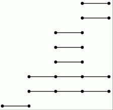 a bar code for the LHS spectral sequence