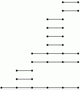 a bar code for the LHS spectral sequence