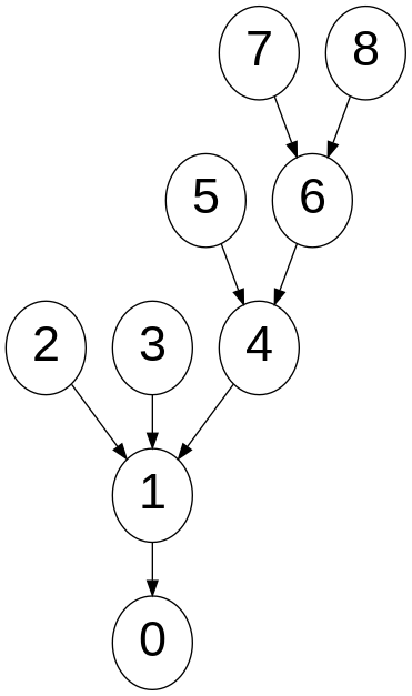 planar rooted tree