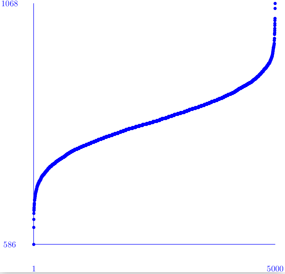 histogram