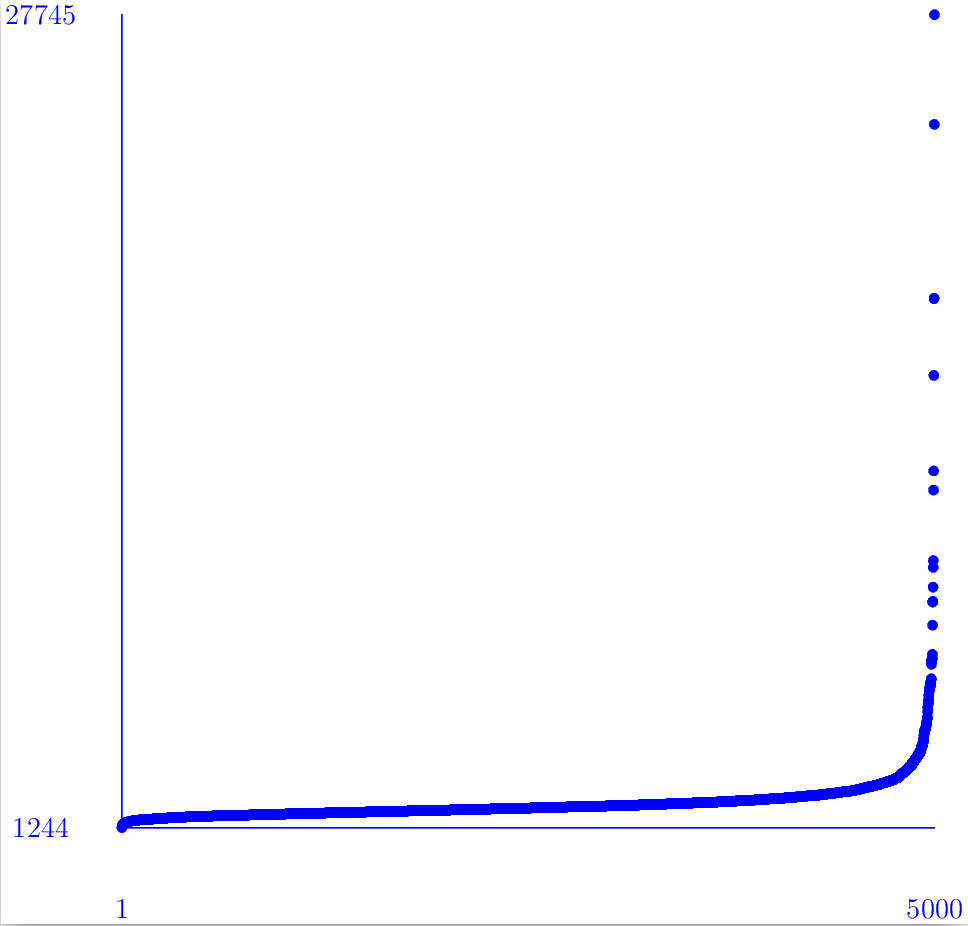 histogram